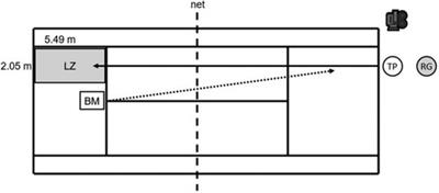 Plantar pressure is changed to increase post-impact ball speed during longline forehand and backhand groundstroke in elite female tennis players